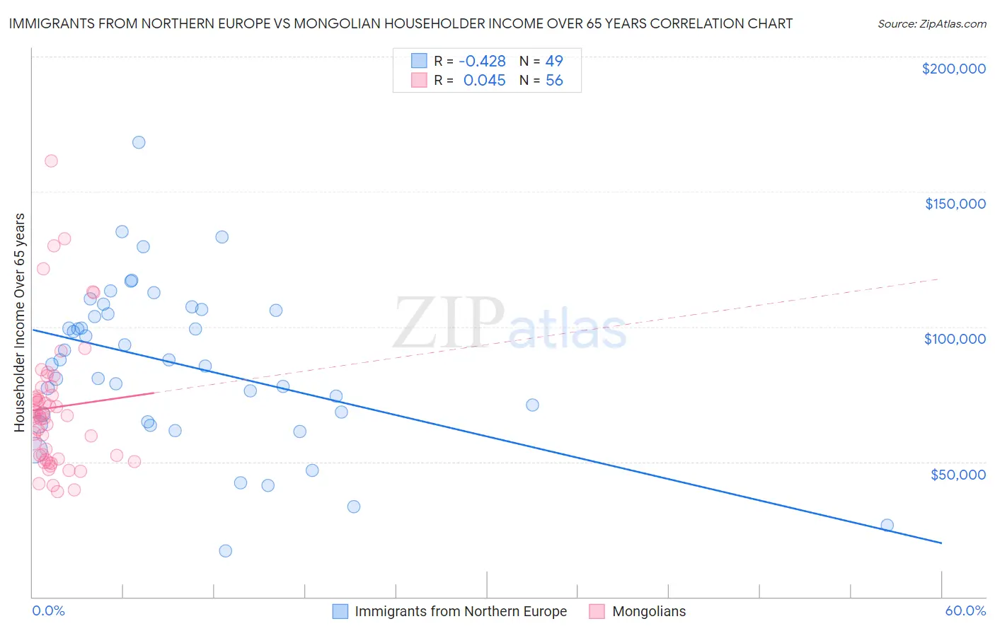 Immigrants from Northern Europe vs Mongolian Householder Income Over 65 years