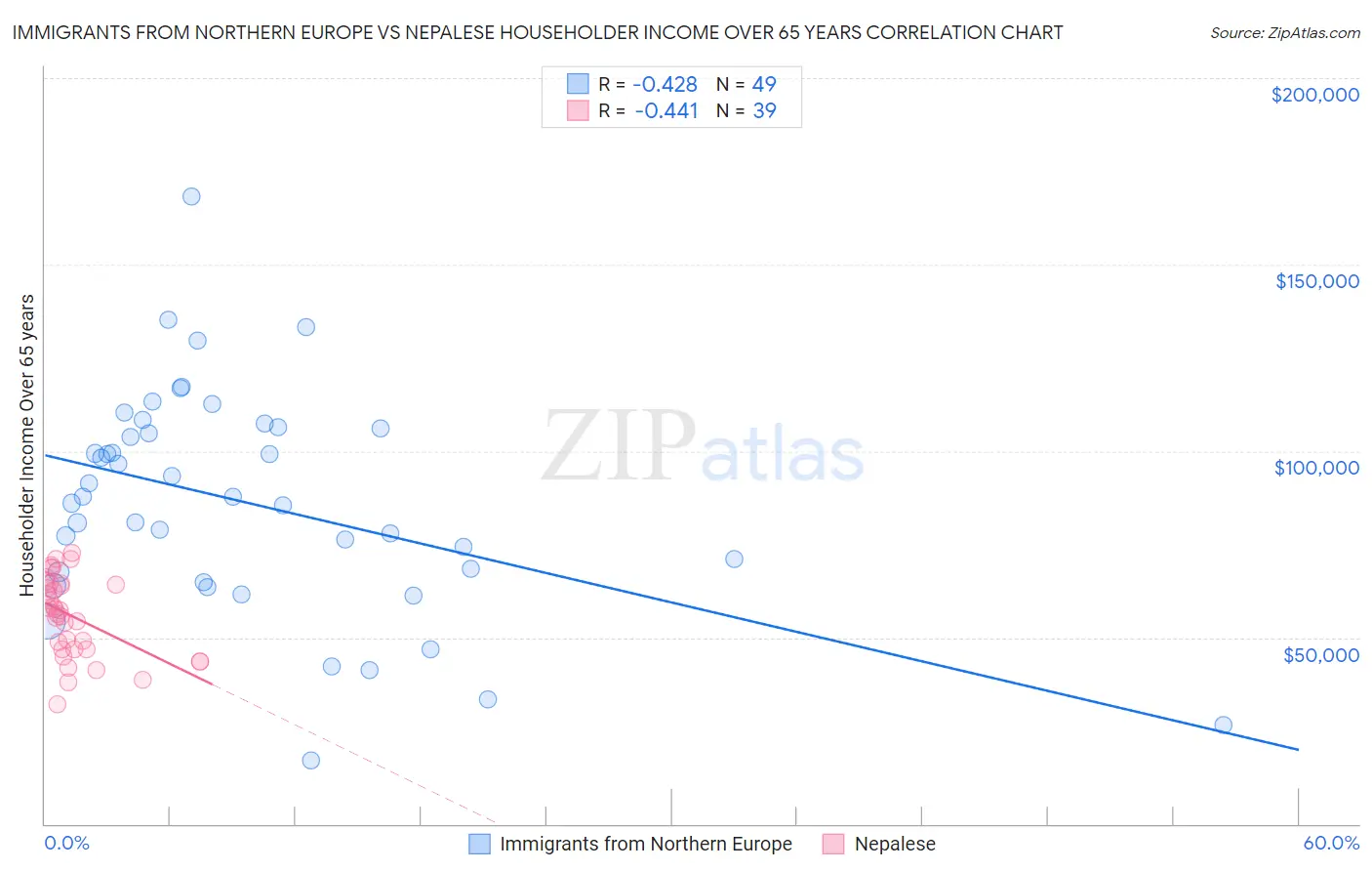 Immigrants from Northern Europe vs Nepalese Householder Income Over 65 years