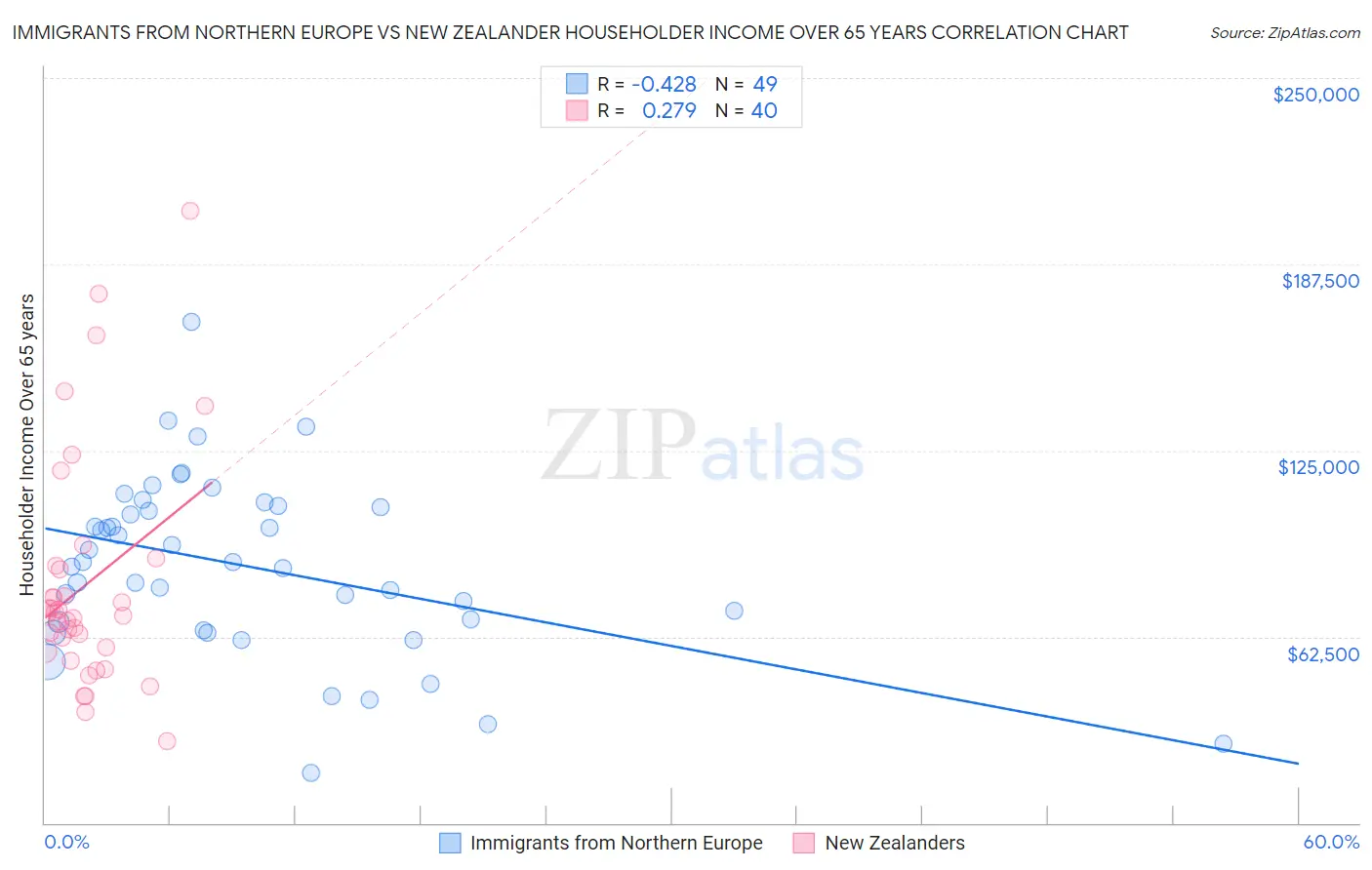 Immigrants from Northern Europe vs New Zealander Householder Income Over 65 years
