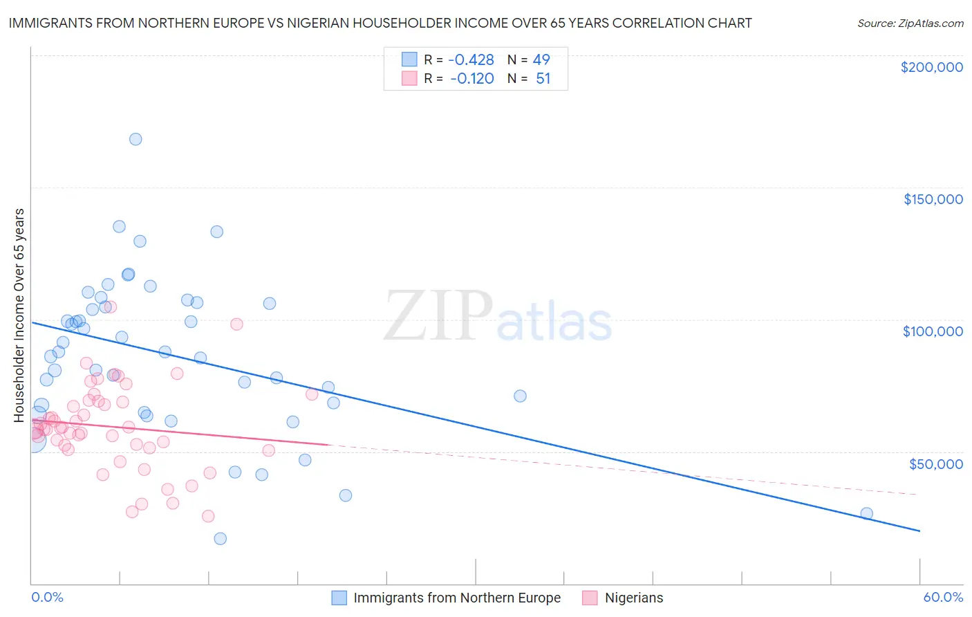 Immigrants from Northern Europe vs Nigerian Householder Income Over 65 years