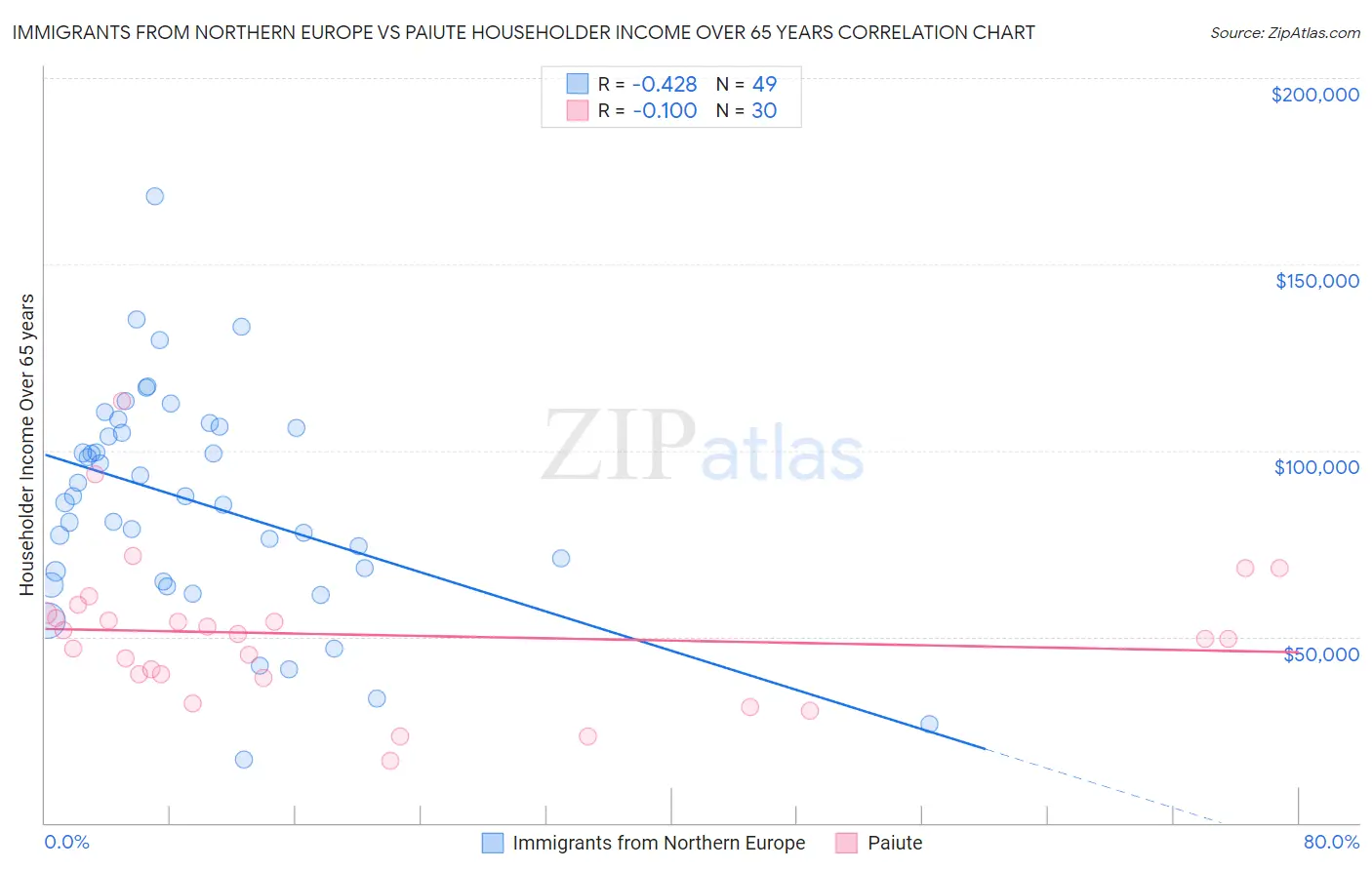 Immigrants from Northern Europe vs Paiute Householder Income Over 65 years