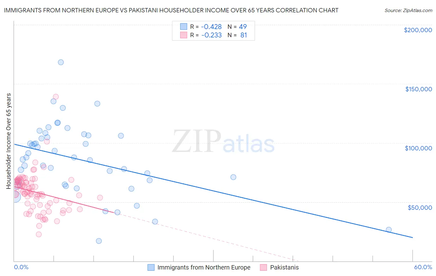 Immigrants from Northern Europe vs Pakistani Householder Income Over 65 years