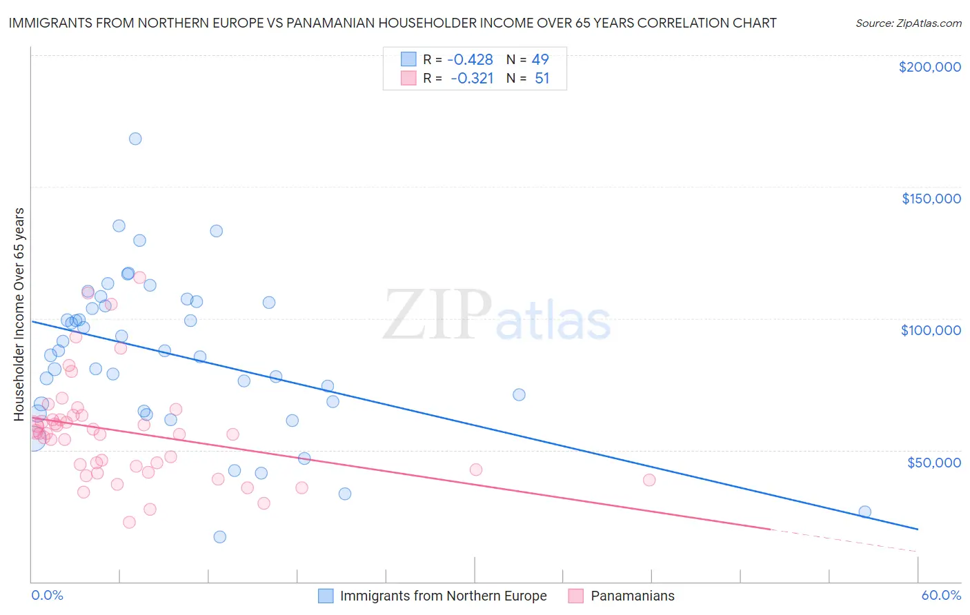 Immigrants from Northern Europe vs Panamanian Householder Income Over 65 years