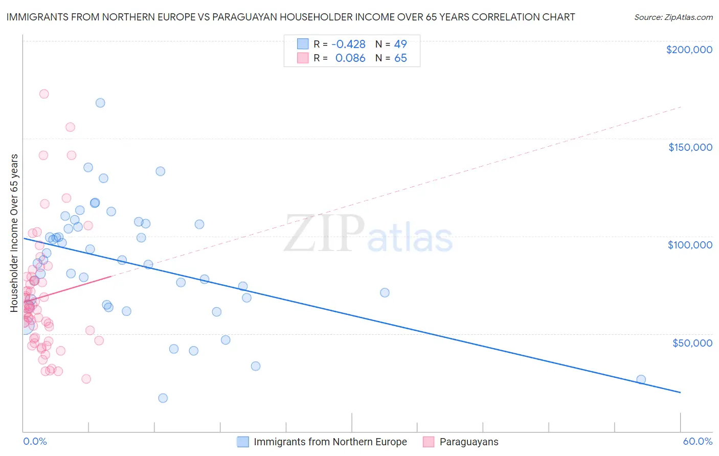 Immigrants from Northern Europe vs Paraguayan Householder Income Over 65 years