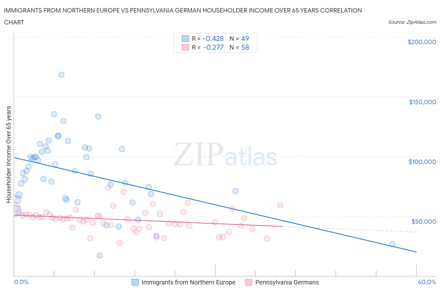 Immigrants from Northern Europe vs Pennsylvania German Householder Income Over 65 years