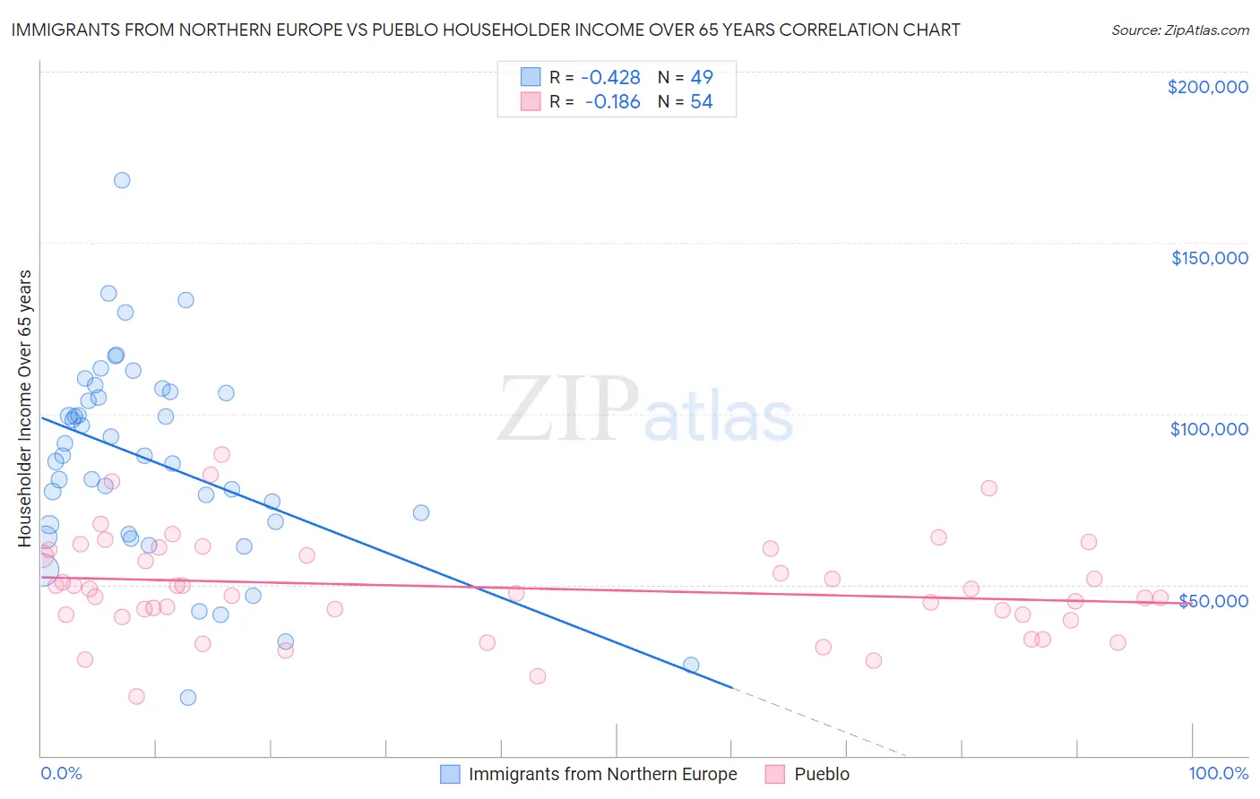 Immigrants from Northern Europe vs Pueblo Householder Income Over 65 years