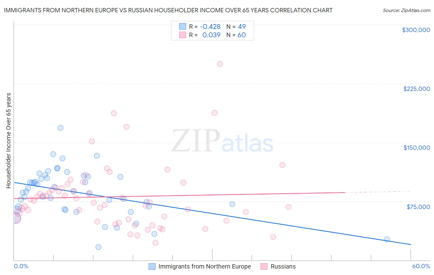 Immigrants from Northern Europe vs Russian Householder Income Over 65 years