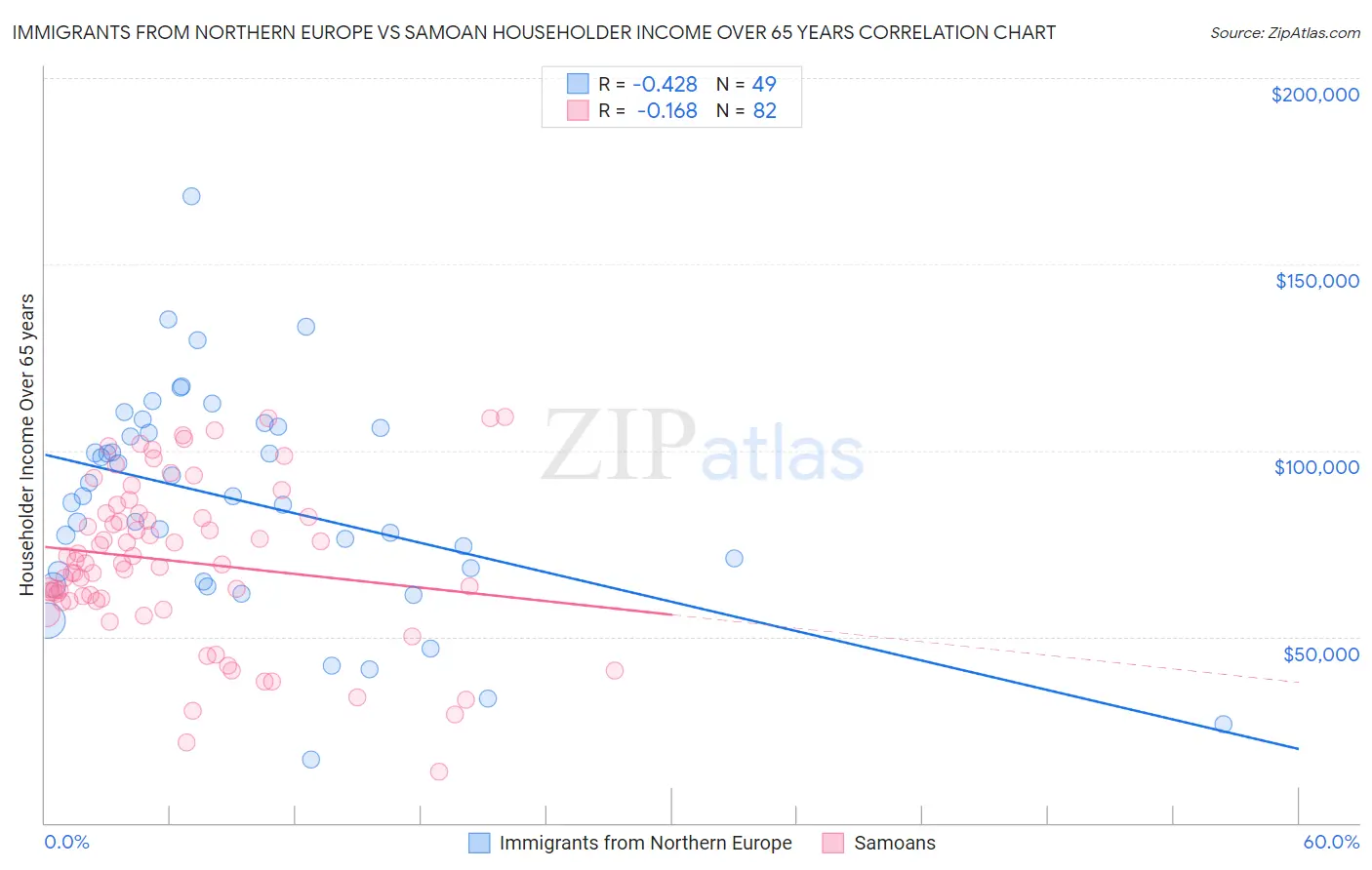Immigrants from Northern Europe vs Samoan Householder Income Over 65 years