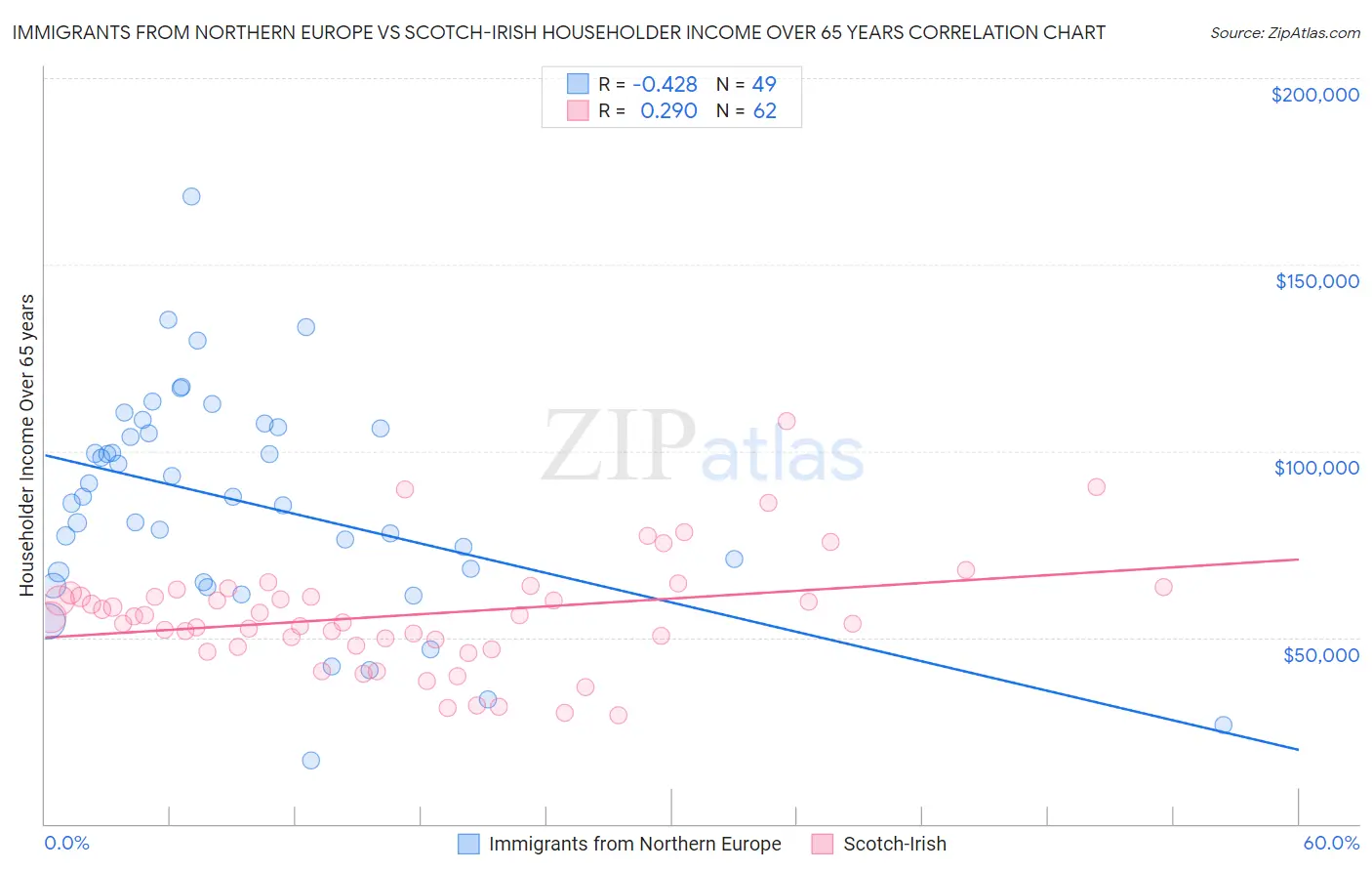 Immigrants from Northern Europe vs Scotch-Irish Householder Income Over 65 years