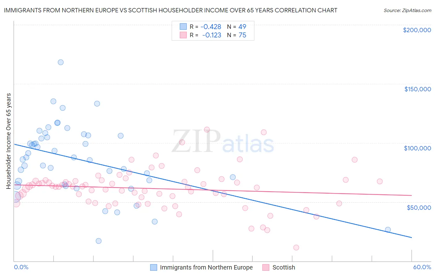 Immigrants from Northern Europe vs Scottish Householder Income Over 65 years