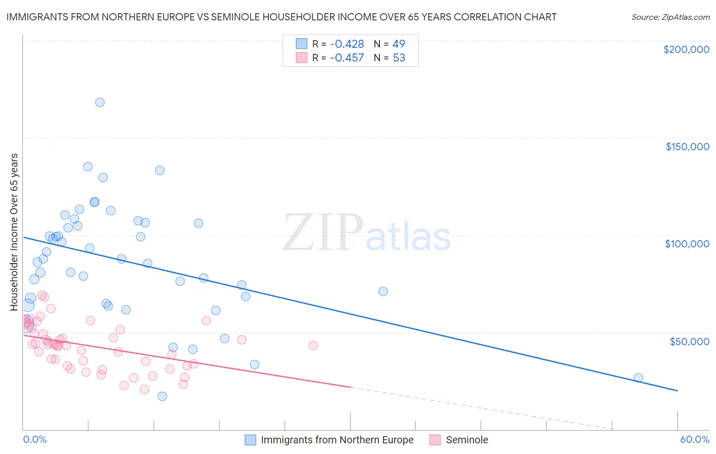 Immigrants from Northern Europe vs Seminole Householder Income Over 65 years