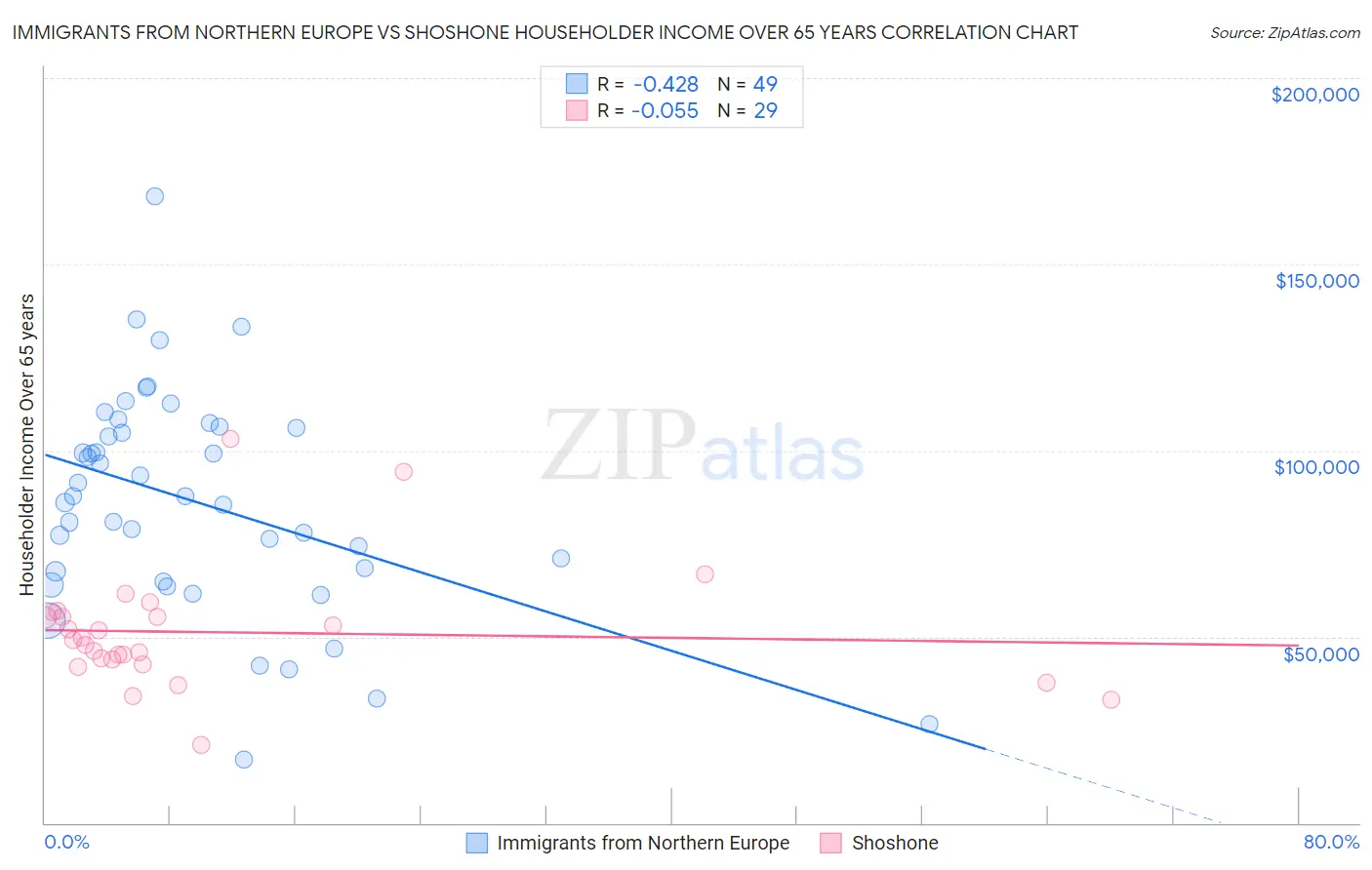 Immigrants from Northern Europe vs Shoshone Householder Income Over 65 years