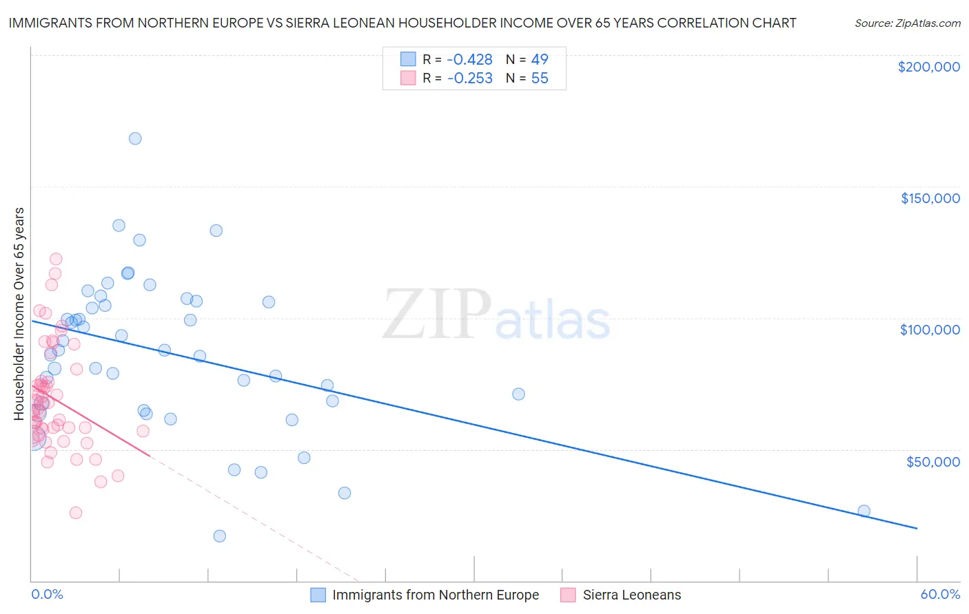 Immigrants from Northern Europe vs Sierra Leonean Householder Income Over 65 years