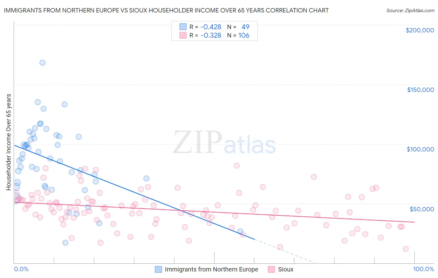 Immigrants from Northern Europe vs Sioux Householder Income Over 65 years