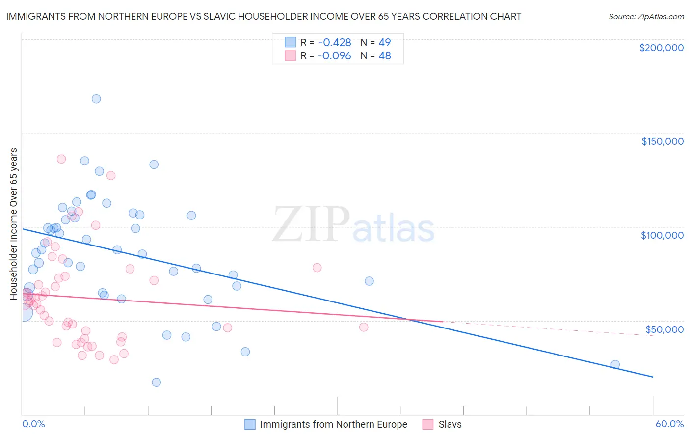 Immigrants from Northern Europe vs Slavic Householder Income Over 65 years