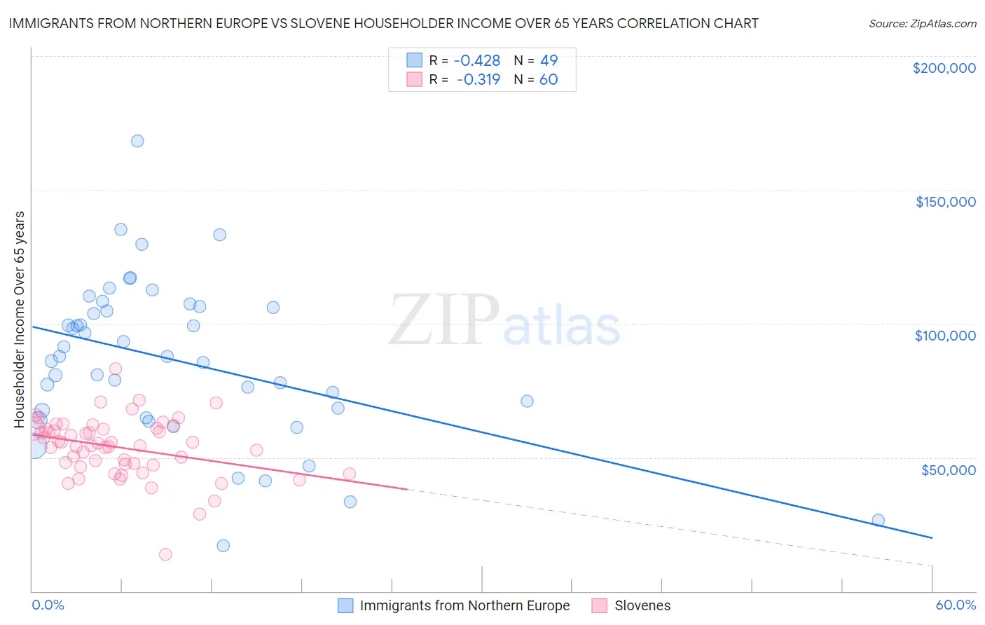 Immigrants from Northern Europe vs Slovene Householder Income Over 65 years