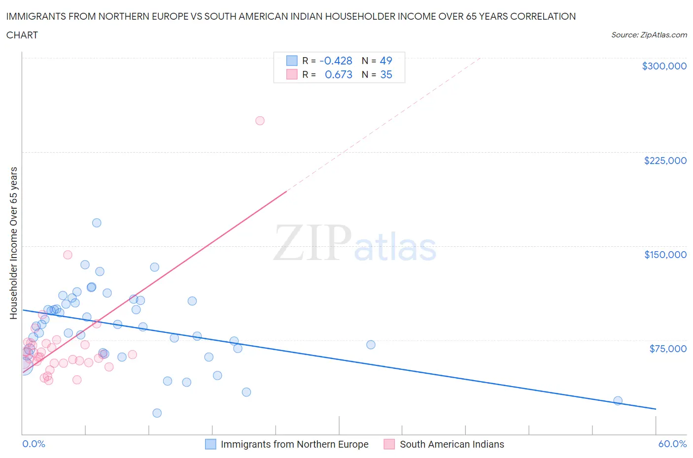 Immigrants from Northern Europe vs South American Indian Householder Income Over 65 years