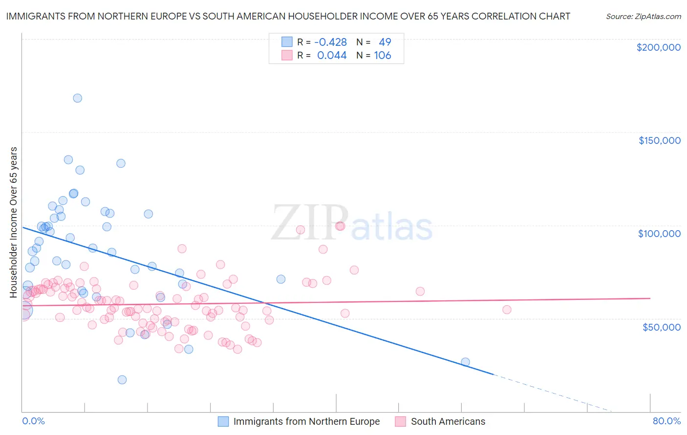 Immigrants from Northern Europe vs South American Householder Income Over 65 years