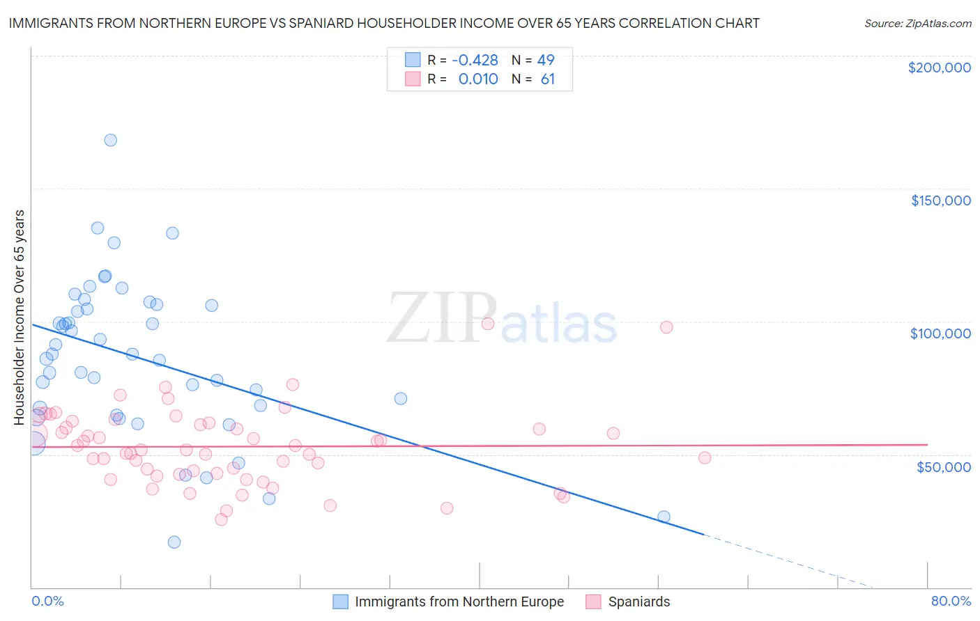 Immigrants from Northern Europe vs Spaniard Householder Income Over 65 years