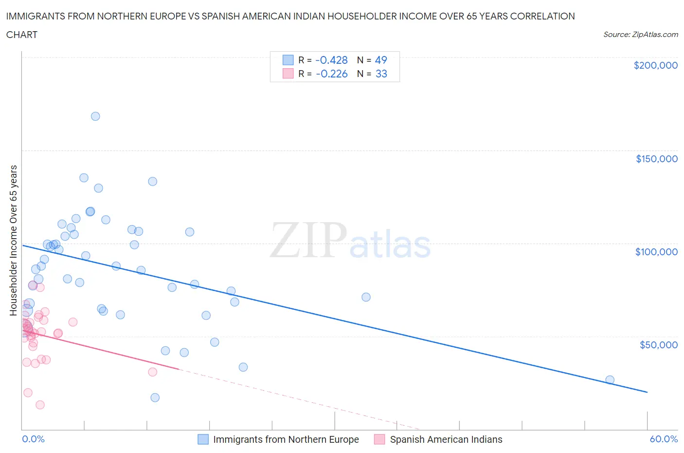 Immigrants from Northern Europe vs Spanish American Indian Householder Income Over 65 years