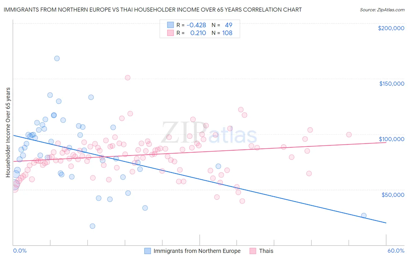 Immigrants from Northern Europe vs Thai Householder Income Over 65 years