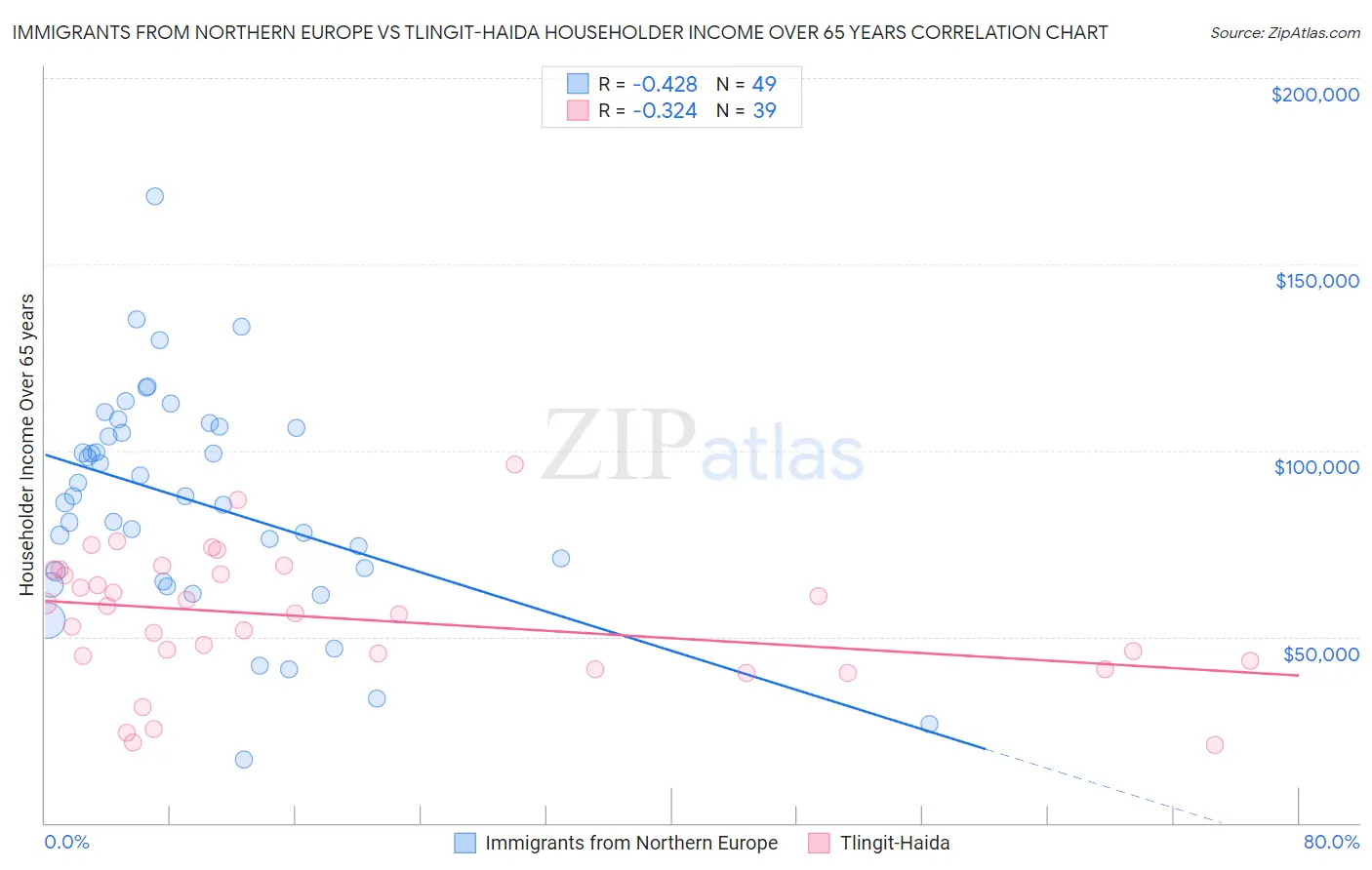 Immigrants from Northern Europe vs Tlingit-Haida Householder Income Over 65 years