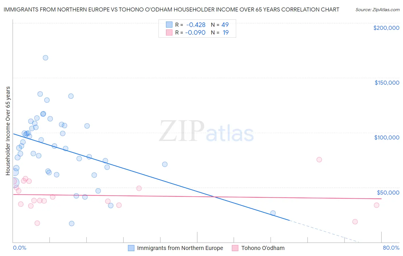 Immigrants from Northern Europe vs Tohono O'odham Householder Income Over 65 years
