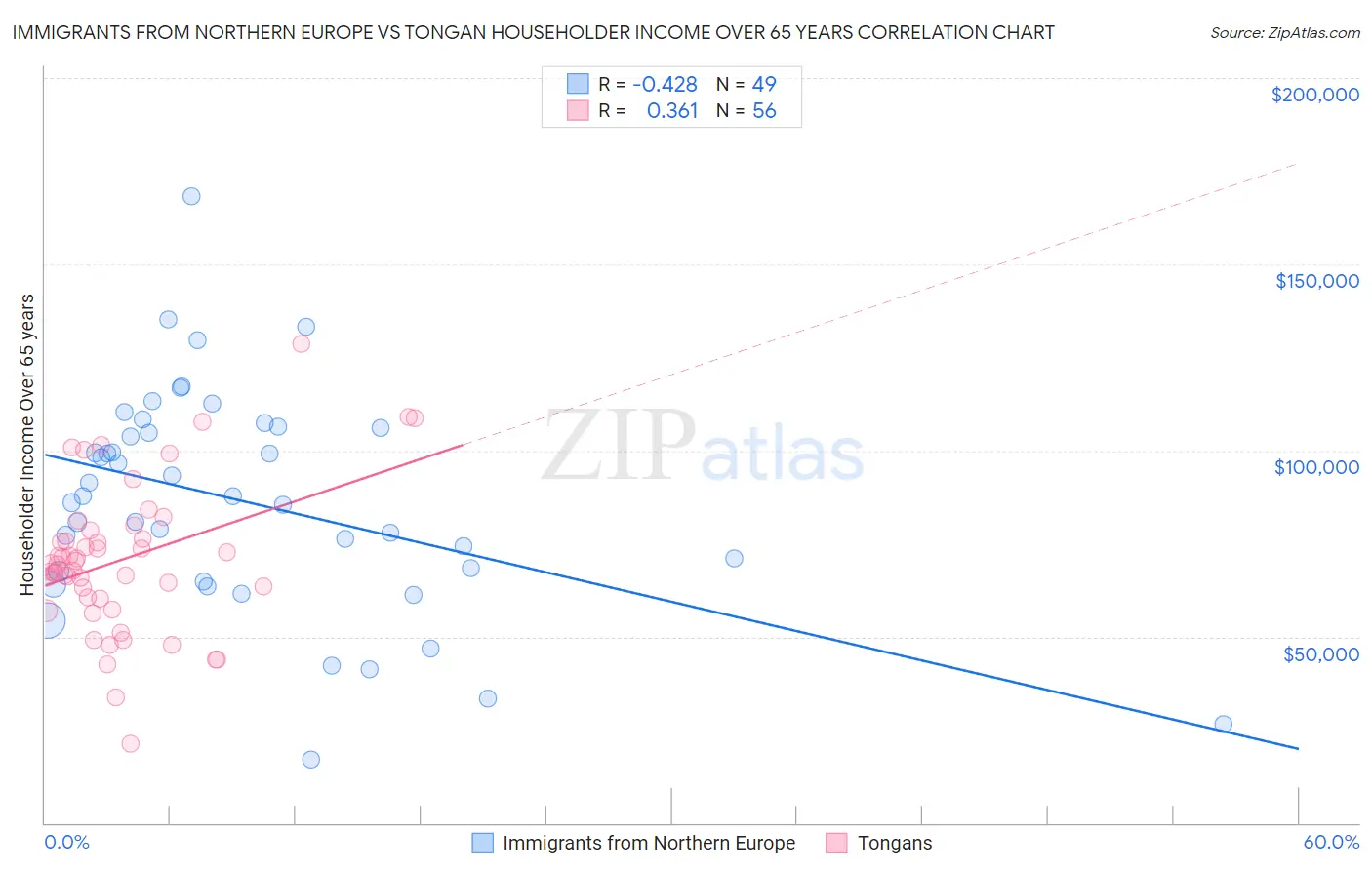 Immigrants from Northern Europe vs Tongan Householder Income Over 65 years