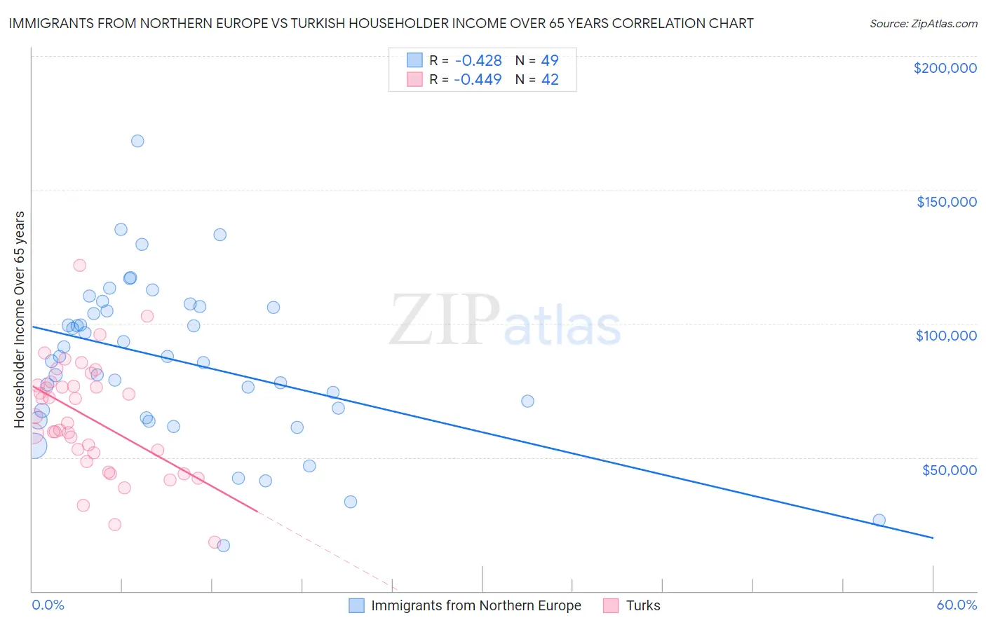 Immigrants from Northern Europe vs Turkish Householder Income Over 65 years