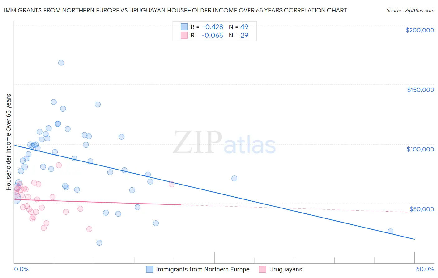 Immigrants from Northern Europe vs Uruguayan Householder Income Over 65 years