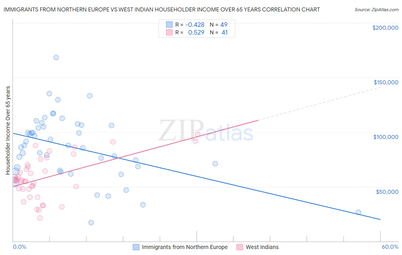 Immigrants from Northern Europe vs West Indian Householder Income Over 65 years