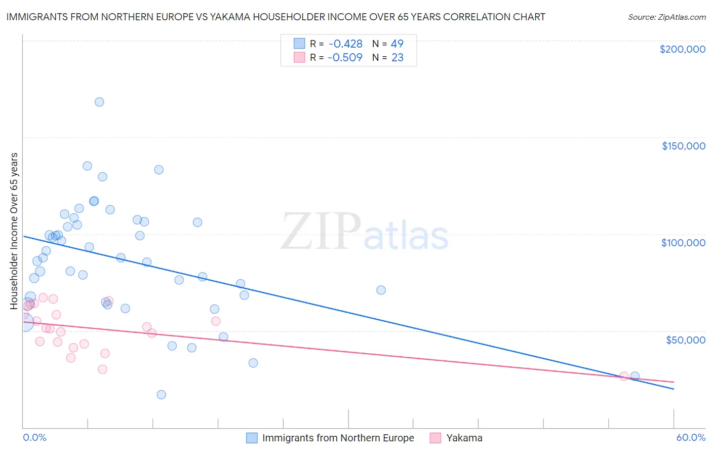 Immigrants from Northern Europe vs Yakama Householder Income Over 65 years