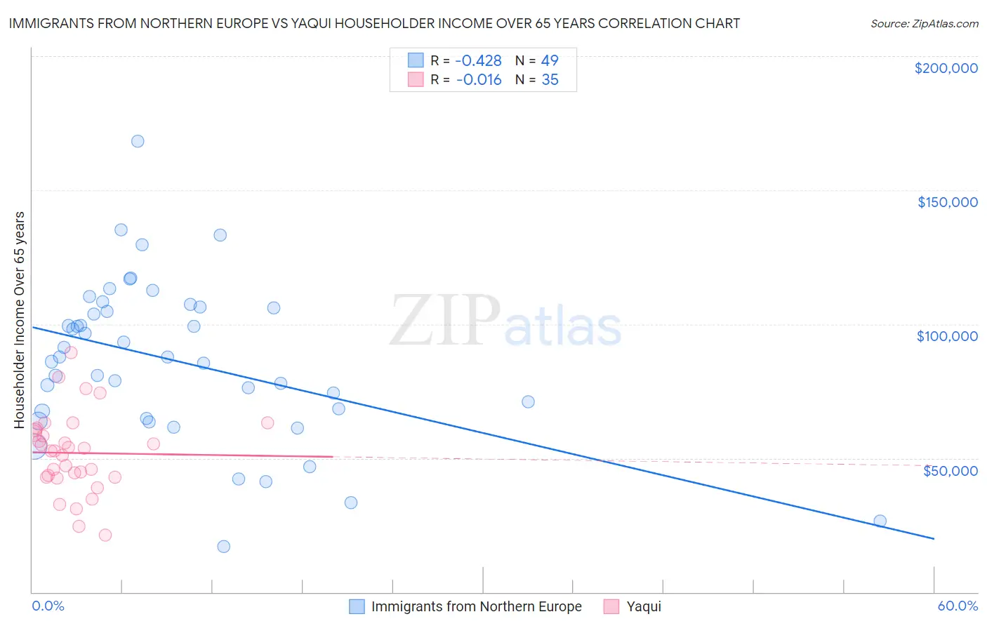 Immigrants from Northern Europe vs Yaqui Householder Income Over 65 years