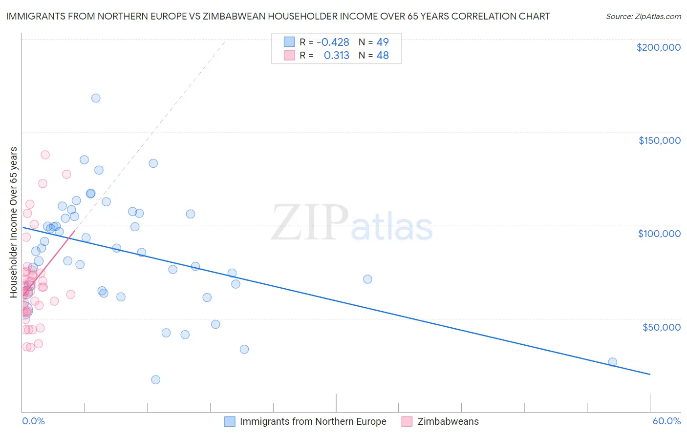 Immigrants from Northern Europe vs Zimbabwean Householder Income Over 65 years
