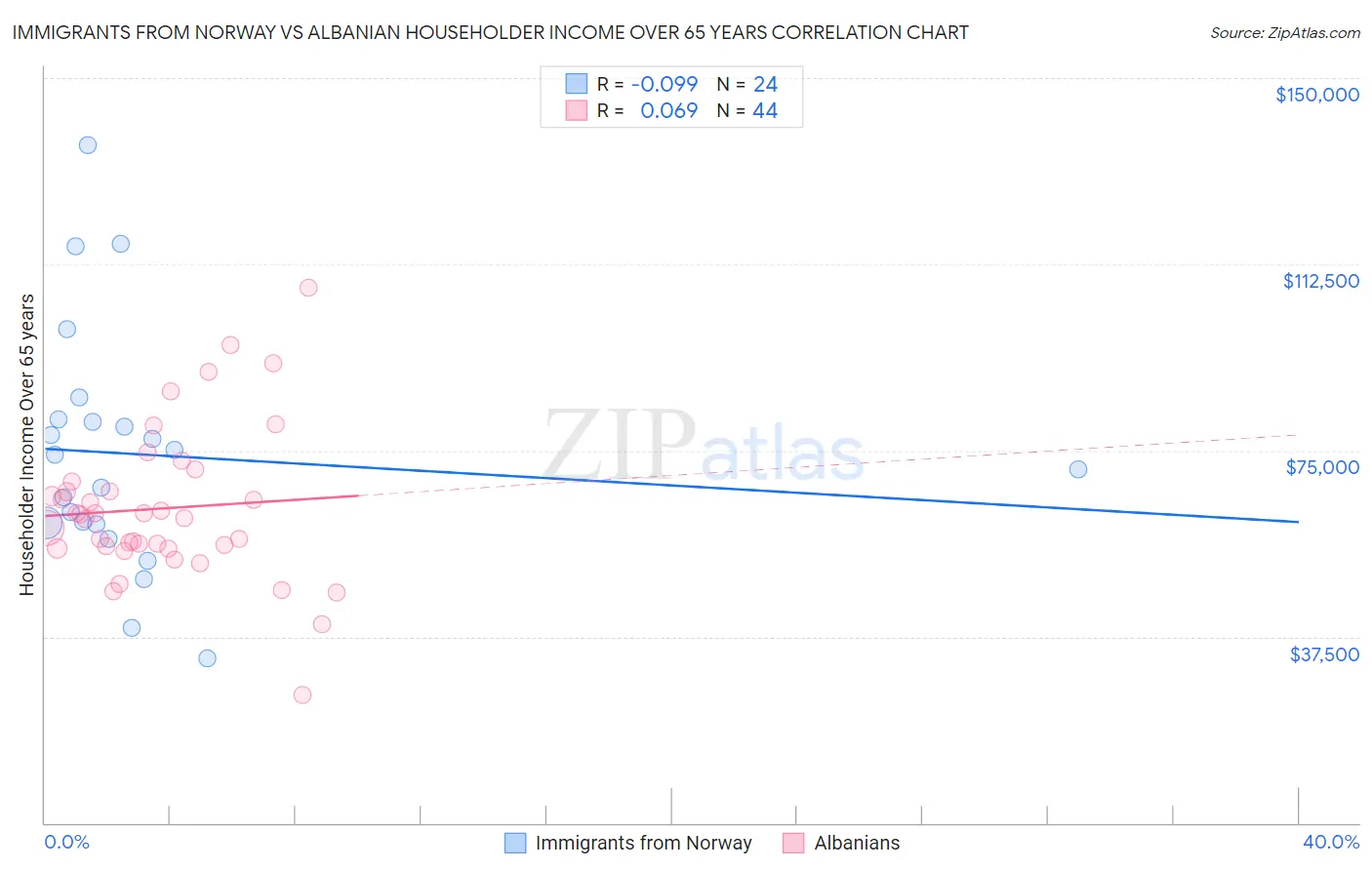 Immigrants from Norway vs Albanian Householder Income Over 65 years