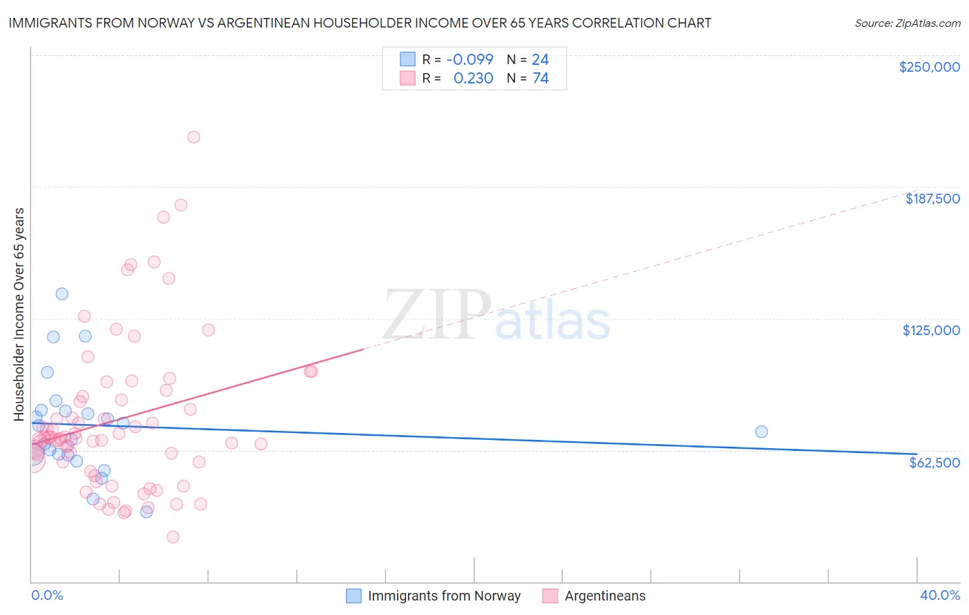 Immigrants from Norway vs Argentinean Householder Income Over 65 years