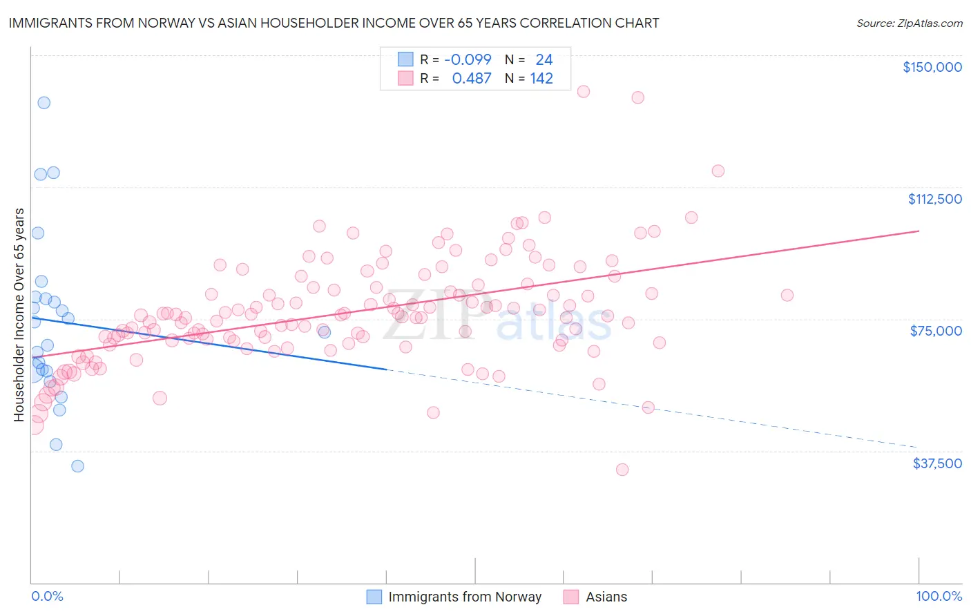 Immigrants from Norway vs Asian Householder Income Over 65 years