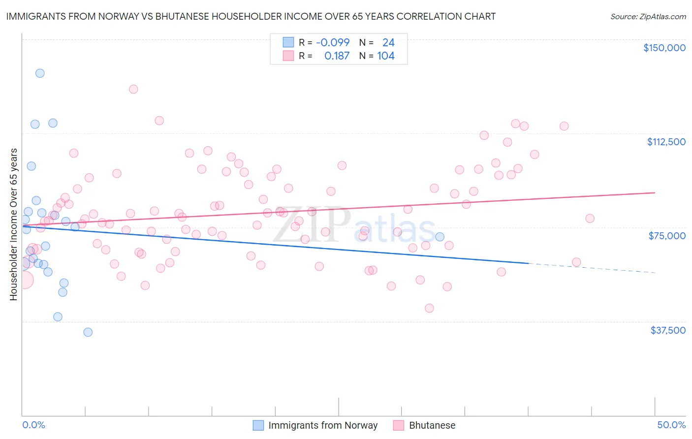 Immigrants from Norway vs Bhutanese Householder Income Over 65 years