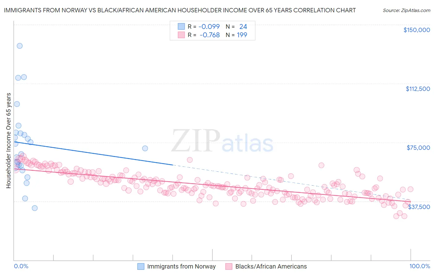 Immigrants from Norway vs Black/African American Householder Income Over 65 years