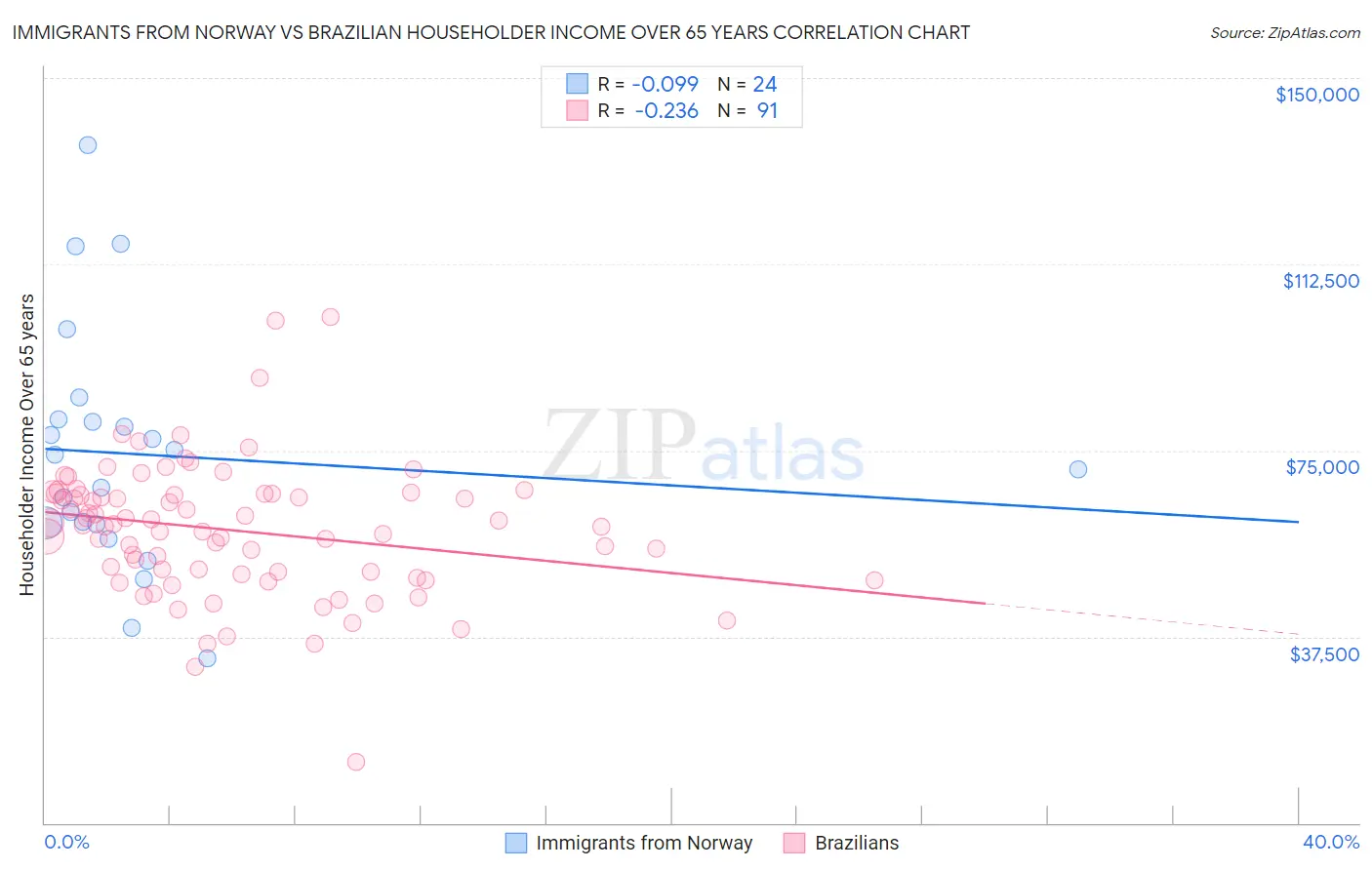 Immigrants from Norway vs Brazilian Householder Income Over 65 years