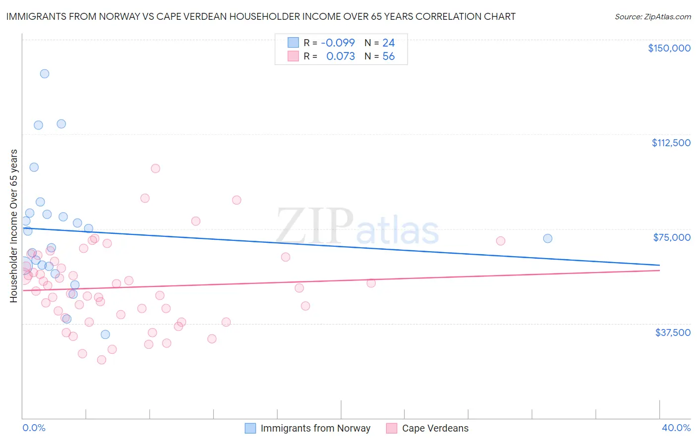 Immigrants from Norway vs Cape Verdean Householder Income Over 65 years