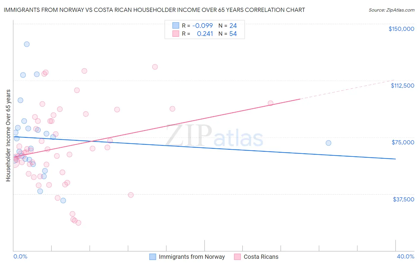 Immigrants from Norway vs Costa Rican Householder Income Over 65 years