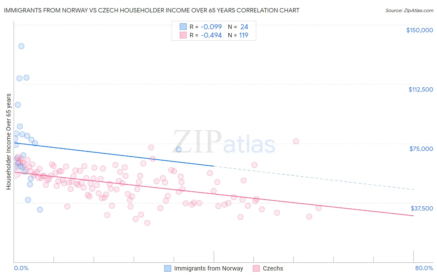 Immigrants from Norway vs Czech Householder Income Over 65 years