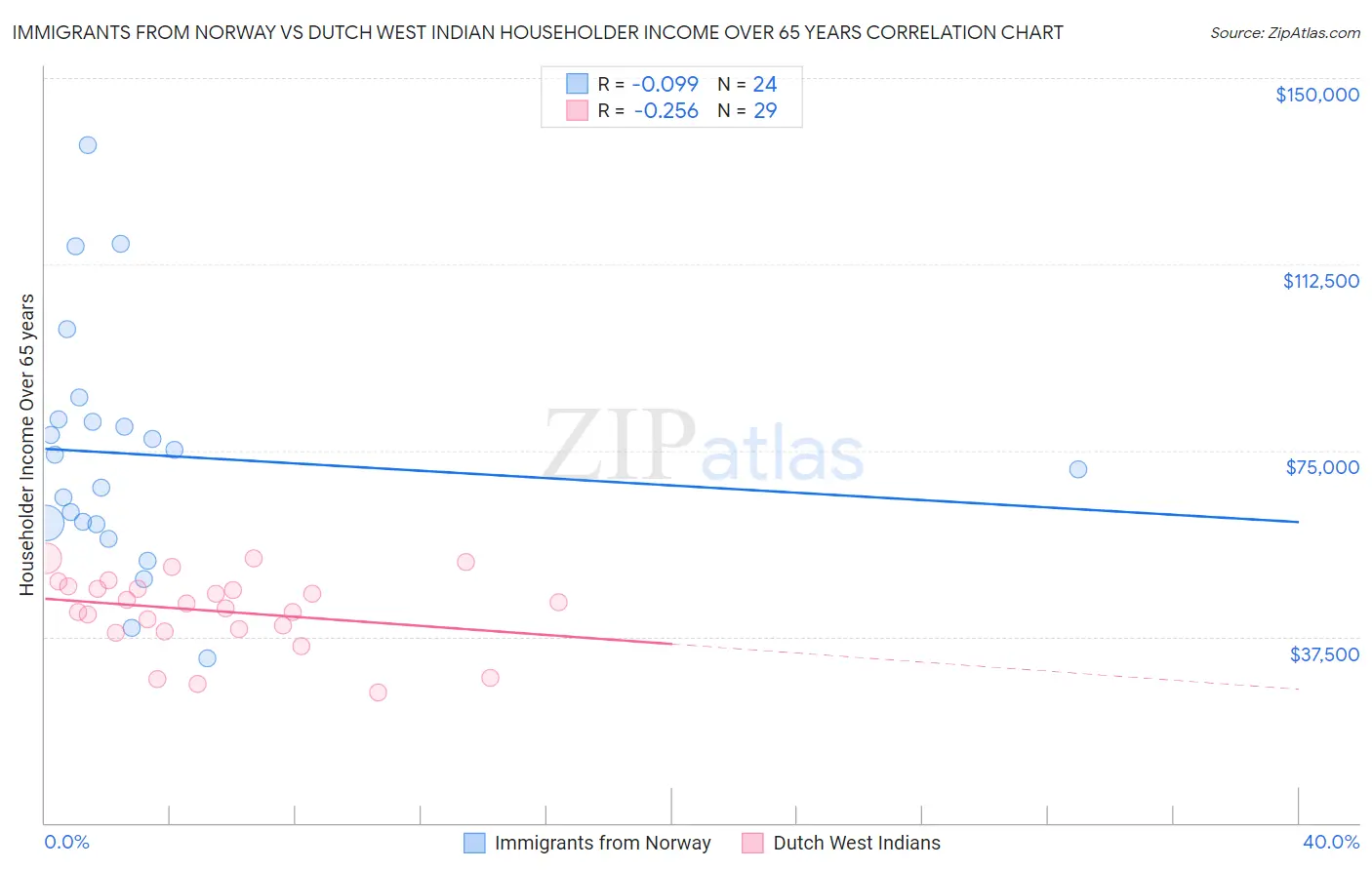 Immigrants from Norway vs Dutch West Indian Householder Income Over 65 years