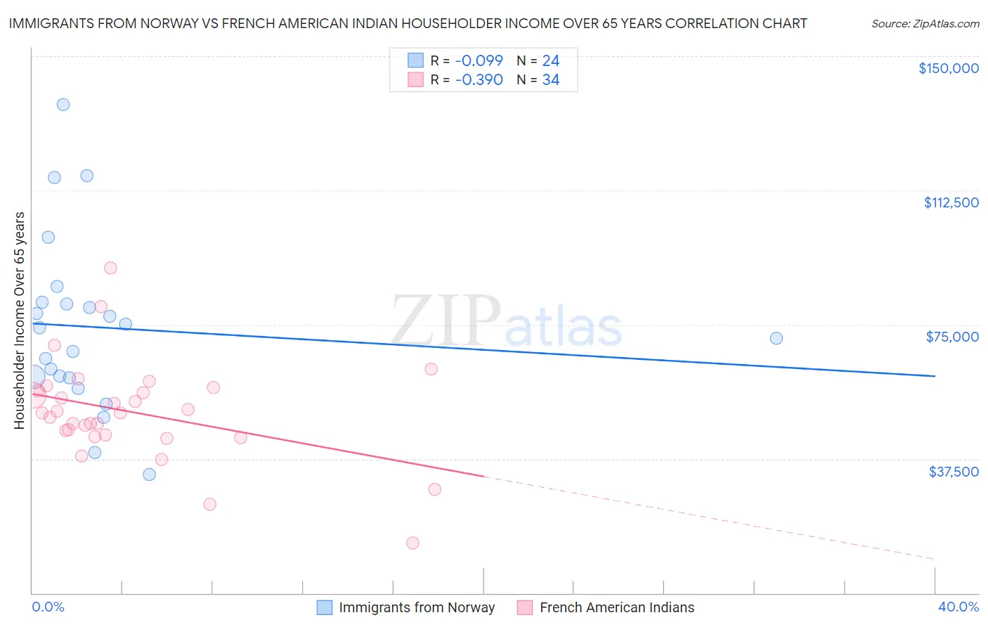 Immigrants from Norway vs French American Indian Householder Income Over 65 years
