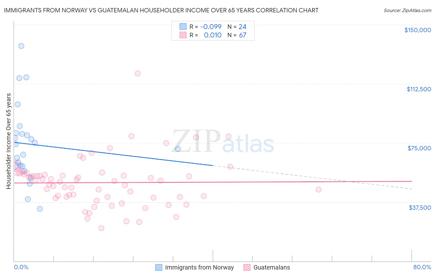 Immigrants from Norway vs Guatemalan Householder Income Over 65 years