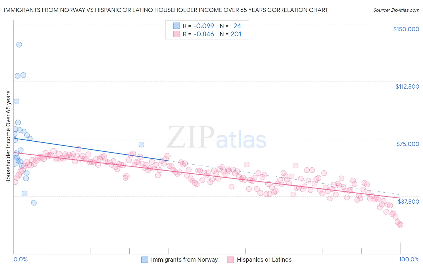 Immigrants from Norway vs Hispanic or Latino Householder Income Over 65 years