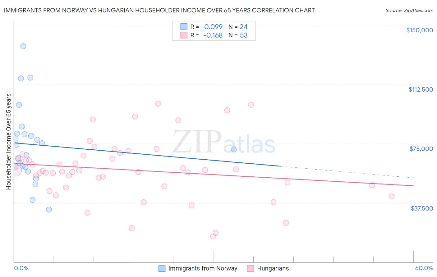 Immigrants from Norway vs Hungarian Householder Income Over 65 years