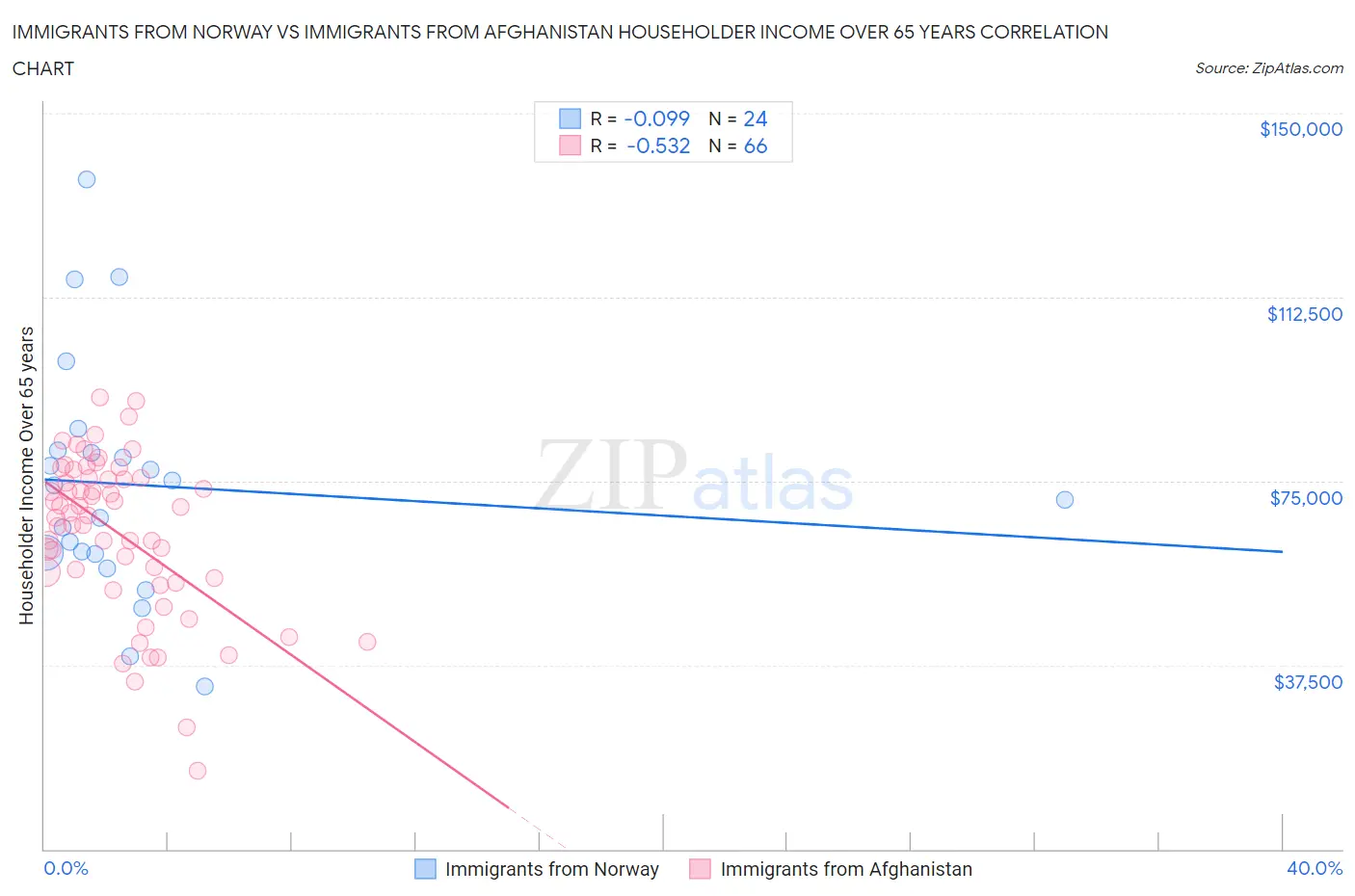 Immigrants from Norway vs Immigrants from Afghanistan Householder Income Over 65 years