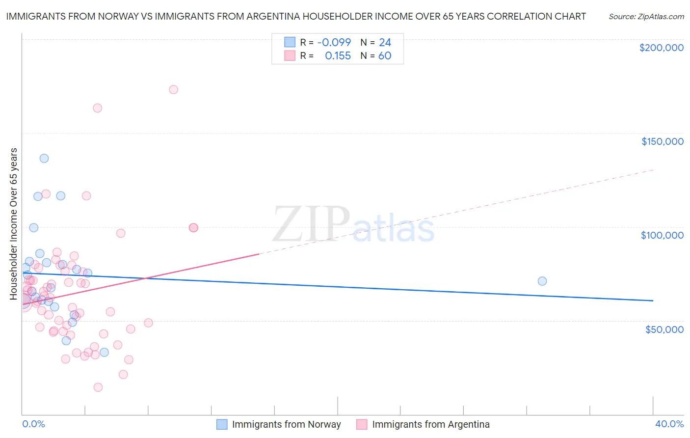 Immigrants from Norway vs Immigrants from Argentina Householder Income Over 65 years